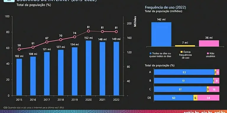 Numero de lares urbanos com internet passou de 13 para