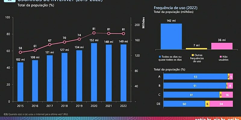 Numero de lares urbanos com internet passou de 13 para