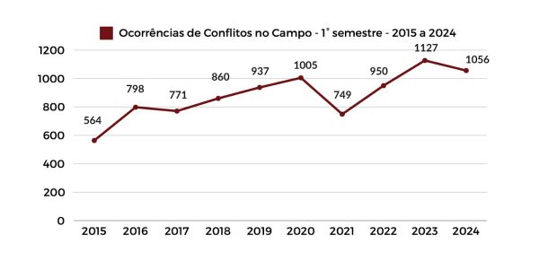 Pastoral da Terra 1o semestre de 2024 teve menos violencia