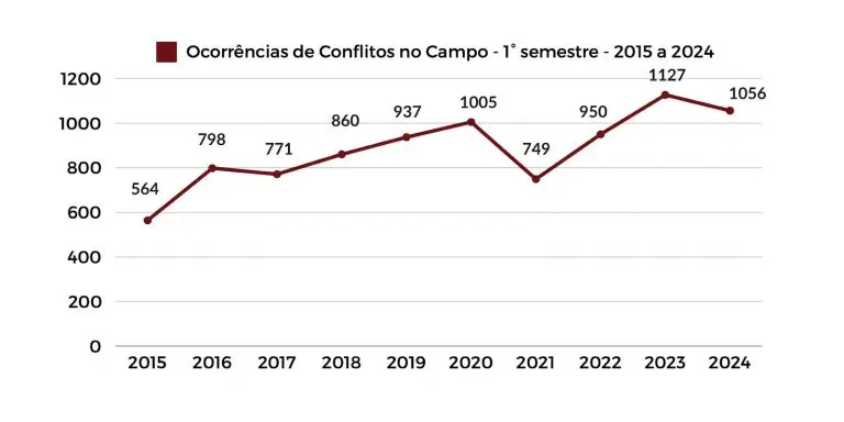 Pastoral da Terra 1o semestre de 2024 teve menos violencia