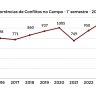 Pastoral da Terra 1o semestre de 2024 teve menos violencia