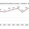 Pastoral da Terra 1o semestre de 2024 teve menos violencia