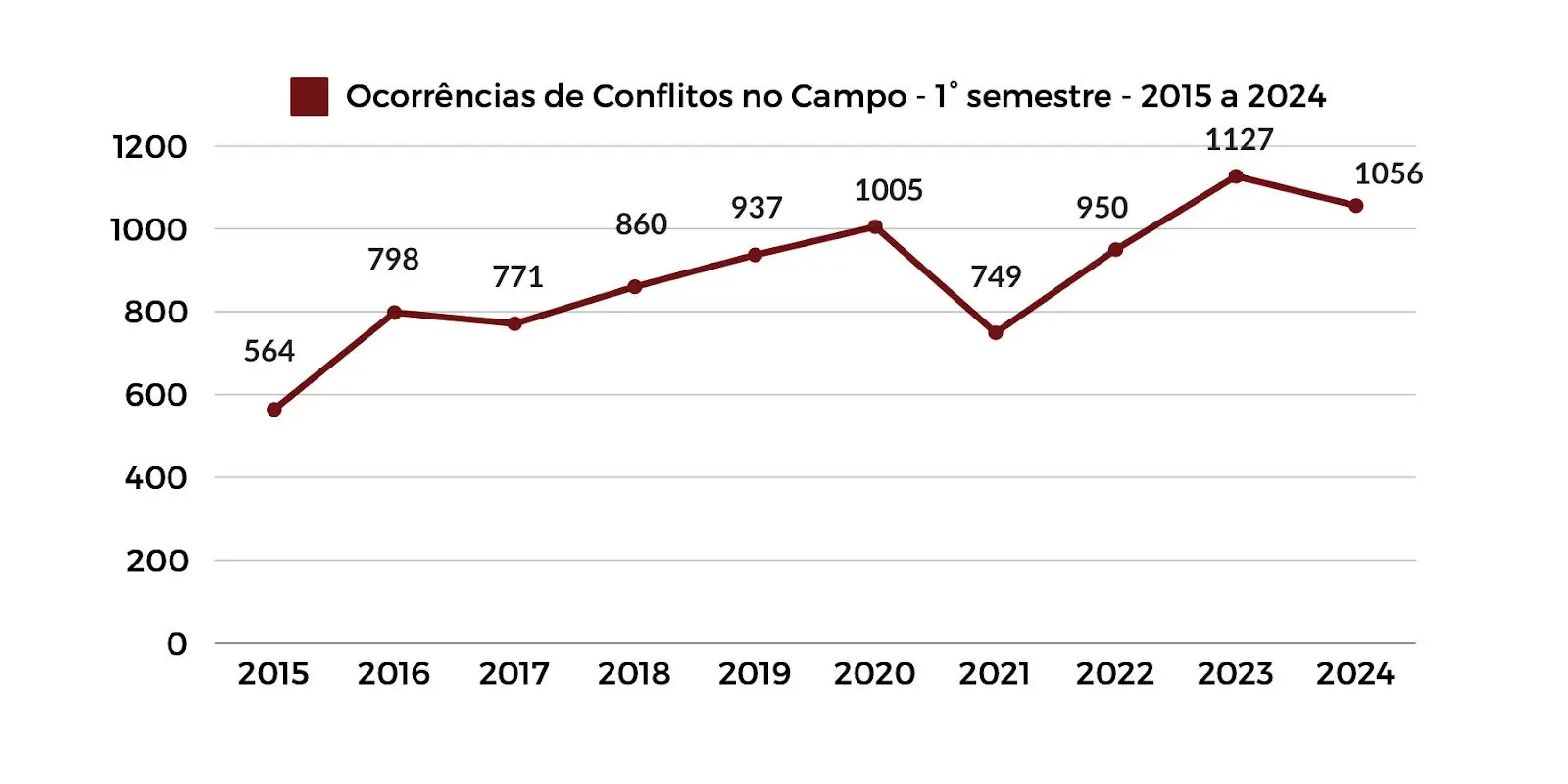 Pastoral da Terra: 1º semestre de 2024 teve menos violência no campo 1 Pastoral da Terra 1o semestre de 2024 teve menos violencia