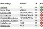 Roraima no Ranking: Nicoletti lidera oposição com 97,5% e bancada federal divide-se entre governo e resistência 12 ranking